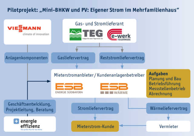 Mieter strom messstellenbetrieb